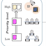 On Null Space Based Inverse Kinematics Techniques for Fleet Management: Towards Time-Varying Task Activation