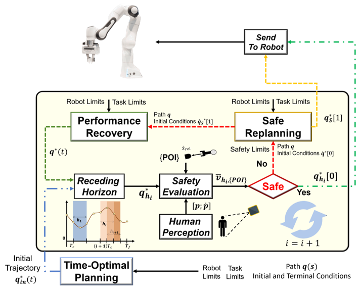 Fast and Safe Trajectory Planning: Solving the Cobot Performance/Safety ...