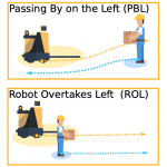 Towards Safer Robot Motion: Using a Qualitative Motion Model to Classify Human-Robot Spatial Interaction